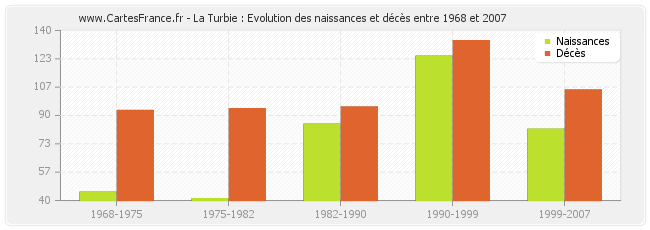 La Turbie : Evolution des naissances et décès entre 1968 et 2007